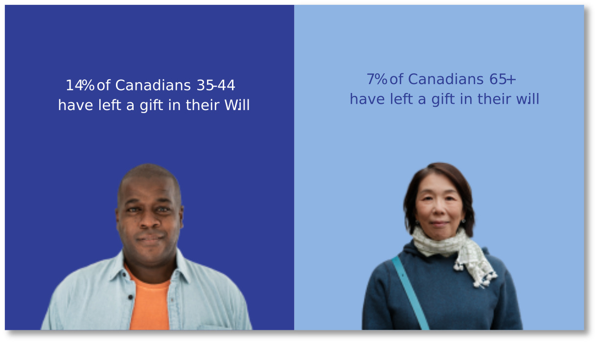 Gifts in Wills Are Growing in Canada